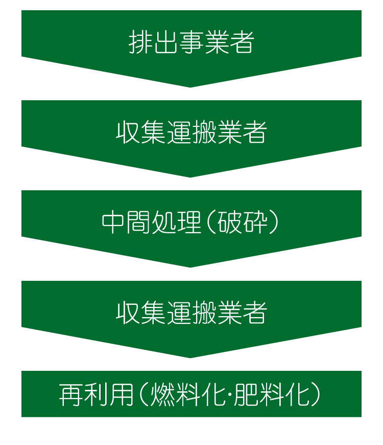 産業廃棄物の処理の流れ